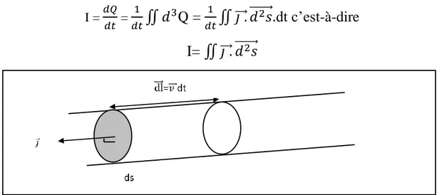 Figure 5: Représentation du vecteur densité de courant dans une portion de conducteur 