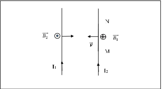 Figure 6: Schéma du dispositif de détermination de l’Ampère  D’après la loi de Biot, il a pour module : 