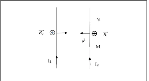 Figure 6: Schéma du dispositif de détermination de l’Ampère  D’après la loi de Biot, il a pour module : 