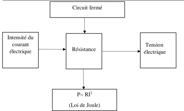 Figure 11: Schématisation de l’étude de la loi d’Ohm dans les programmes d’études  en 3ème  de 1989 à 2005 