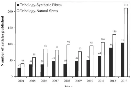 Figure II-l  : Comparaison du nombre d'articles publiés à propos des fibres  naturelles par  rapport à ceux portant sur les fibres  synthétiques de 2004 à 2013