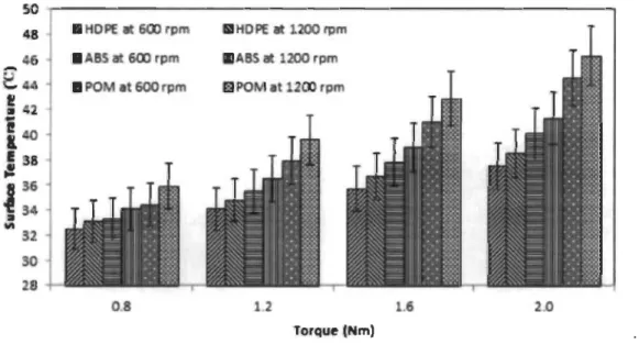 Figure 11-8  : Comparaison quantitative du comportement thermique des engrenages en  polymère 