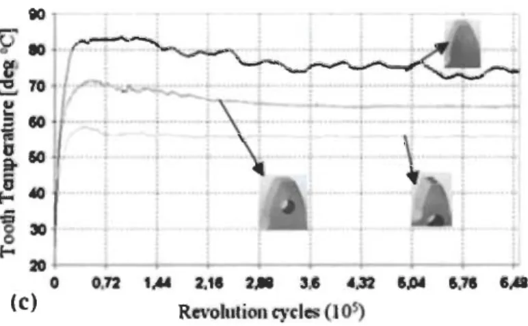 Figure II-9  : Température des différents modèles de  dents en fonction du nombre de  cycles 