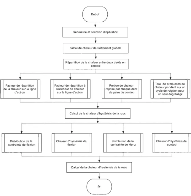 Figure III-7  : Organigramme du  module de  calcul  de  la  chaleur 