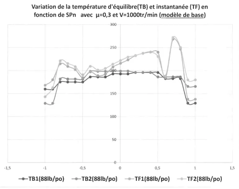 Figure IV-2  : Distribution de la température d'équilibre et instantanée de surface avec  1l=0,3  &amp;  V= 1000tr/min  &amp;  WO=88 Ib/po 