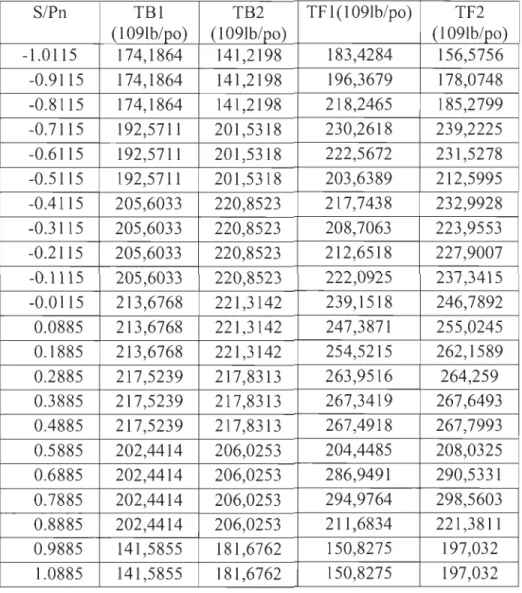 Tableau IV-5  : La température d'équilibre et instantanée de surface avec 1-l=0,3  &amp; 