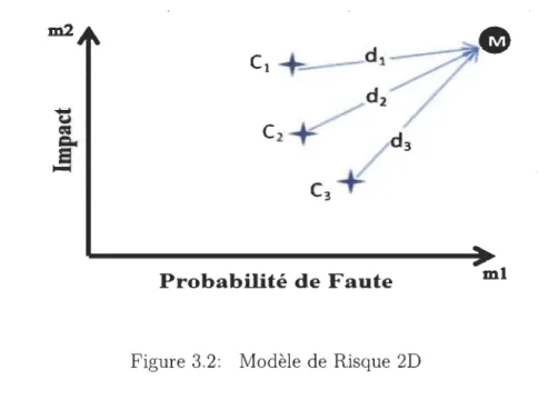 Figure 3.2:  Modèle  de Risque  2D 