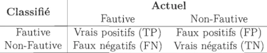 Table 3.2:  Matrice de  Confusion 