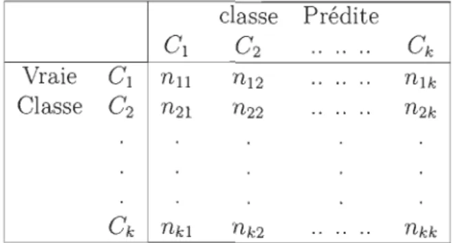 Table 3.3:  Matrice de  Confusion  Multi-Classes  Le  rappel  de  la  i ème  classe,  dénoté  R  est donné par: 