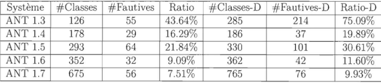 Table  4.3:  Statistiques sur  les  Fautes de  Sévérité  Normales  pour  ANT 