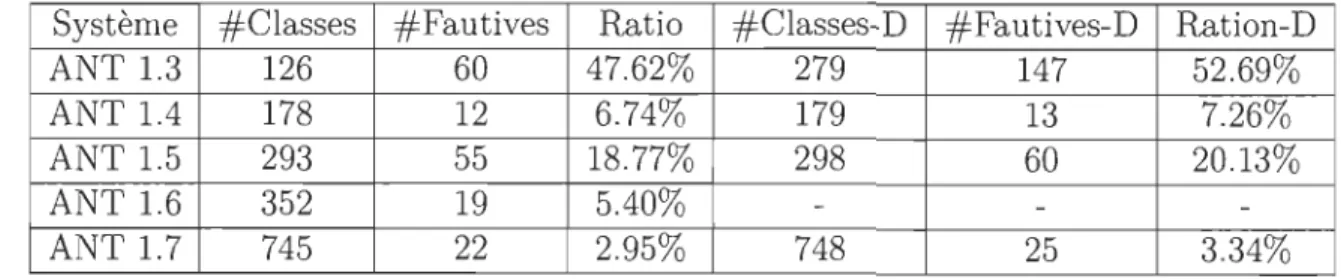 Table  4.5:  Statistiques sur les  Défauts  de  Sévérité  Élevée  pour ANT 