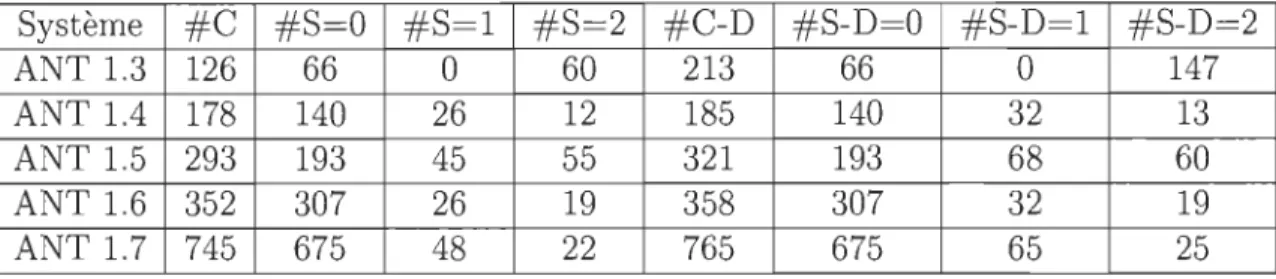 Table  4.7:  Statistiques sur  le  Niveau  de  Sévérité  pour ANT 