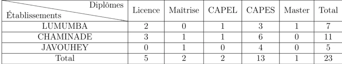Tableau 4.1 – Récapitulatif des diplômes des enseignants par établissement