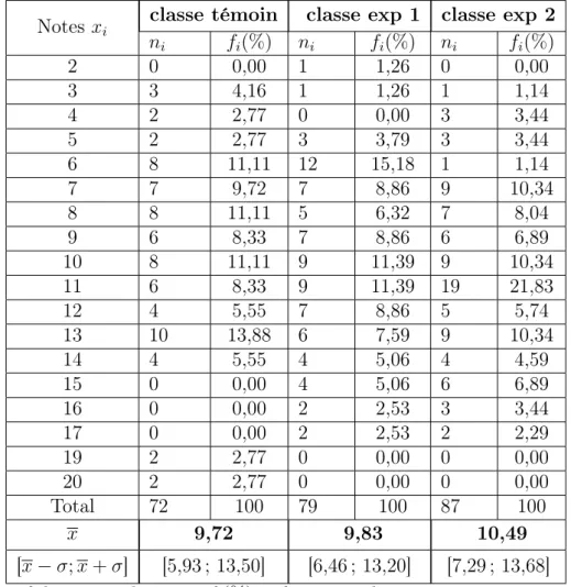 Tableau 4.6 – Comparaison des évaluations diagnostiques par notes : LUMUMBA Notes x i classe témoin classe exp 1 classe exp 2