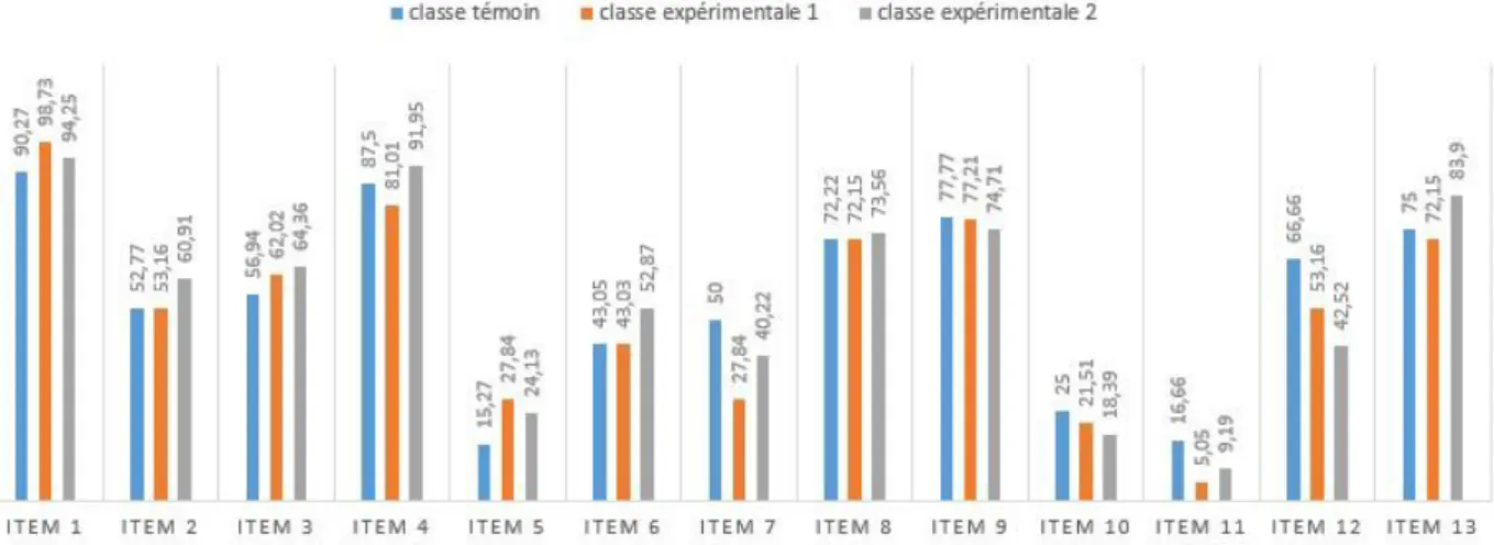 Figure 4.1 – Comparaison des évaluations diagnostiques par items : LUMUMBA