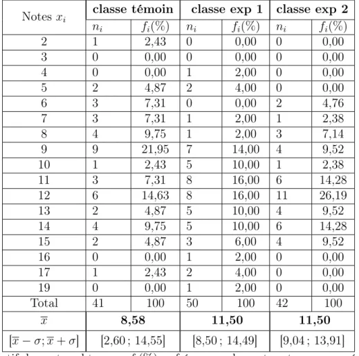 Tableau 4.7 – Comparaison des évaluations diagnostiques par notes : CHAMINADE Notes x i classe témoin classe exp 1 classe exp 2