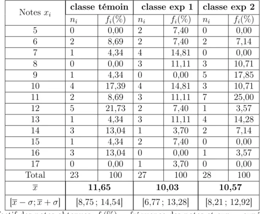 Tableau 4.8 – Comparaison des évaluations diagnostiques par notes : JAVOUHEY Notes x i classe témoin classe exp 1 classe exp 2