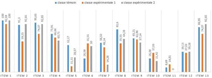 Figure 4.3 – Comparaison des évaluations diagnostiques par items : JAVOUHEY