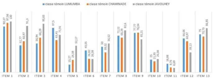 Figure 4.4 – Comparaison relative aux items des classes témoins