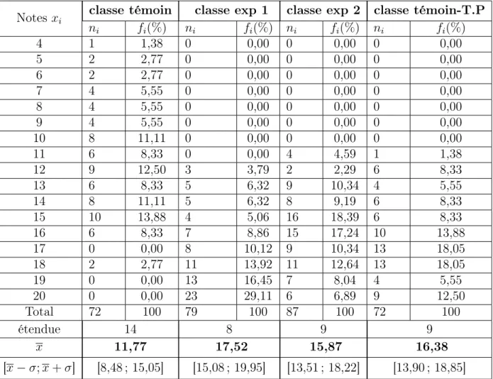 Tableau 4.12 – Comparaison des évaluations sommatives par notes : LUMUMBA Notes x i classe témoin classe exp 1 classe exp 2 classe témoin-T.P