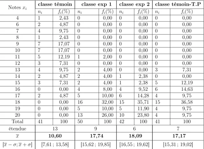 Tableau 4.14 – Comparaison des évaluations sommatives par notes : CHAMINADEA Notes x i classe témoin classe exp 1 classe exp 2 classe témoin-T.P