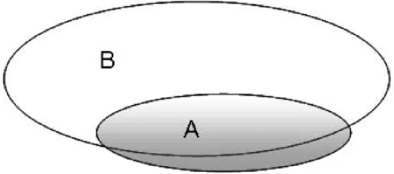 Figure 13 : Représentation de la relation a implique b.