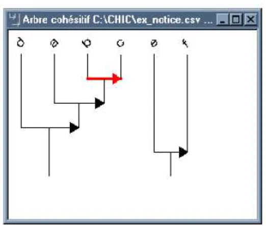 Figure 14 : Exemple d’arbre cohésitif pour des variables a, b, c, d, e et f.