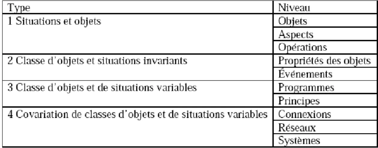 Tableau 12 : Modèle de la complexité d’après von Aufshnaiter et al.