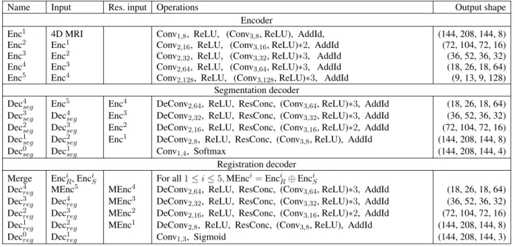 Table 1. Layer architecture of the encoder, the segmentation and the registration decoders