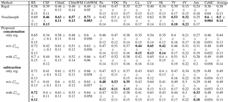 Table 3. The mean and standard deviation of the dice coefficient for the 15 different classes of OASIS 3 dataset for the different evaluated methods