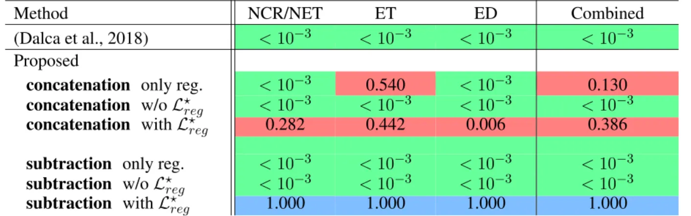 Table 6. Statistical significance of the proposed methods and (Dalca et al., 2018), with the best proposed variant subtraction with L ? reg regarding the tumor shrinking preservation on the OASIS 3 registration task.