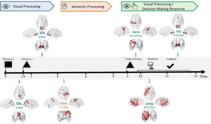 Fig. 6. Typical example of the spatiotemporal reconﬁguration of brain networks during working memory task using ICA-JADE
