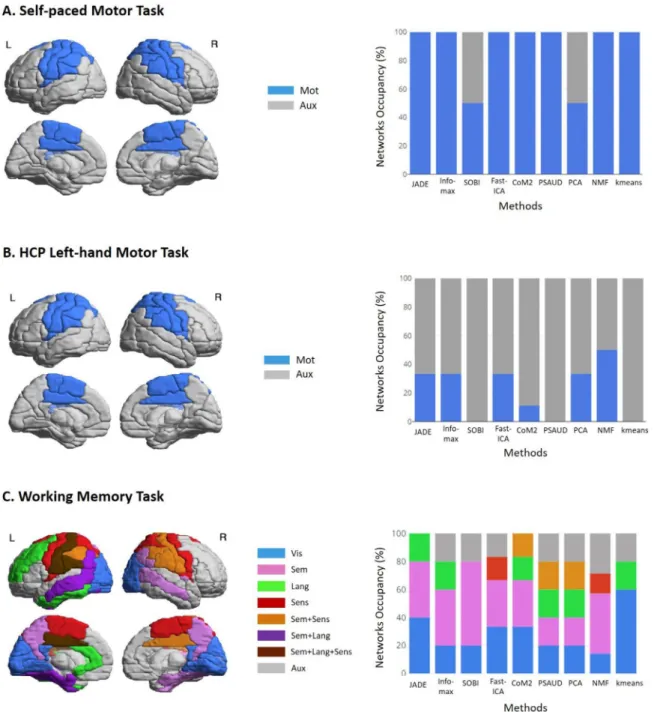 Fig. 7. SS methods performance evaluation for real MEG tasks. For each task, brain regions involved in each relevant network are illustrated on the left side using the AAL atlas, while brain networks occupancy are shown on the right side