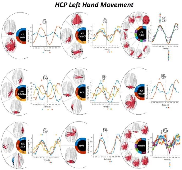 Fig. 4. HCP left hand movements task results. Spatial and temporal distribution of all signiﬁcant components derived from all compared SS methods applied on G-dFC in the left-hand motor task (N2 = 61subjects)