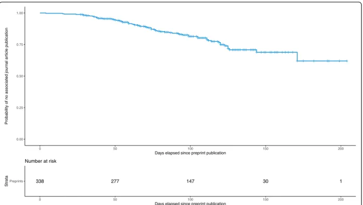 Figure S1. More preprints than articles received 0 cita- cita-tions ( n = 10 of 65 [usage data could not be retrieved for 1 preprint], 15%, and n = 3 of 66, 5%, respectively)