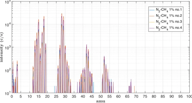 Figure 4.6 shows a series of four mass spectra taken in a [N 2 − CH 4 ] 0 = 1% plasma mixing ratio