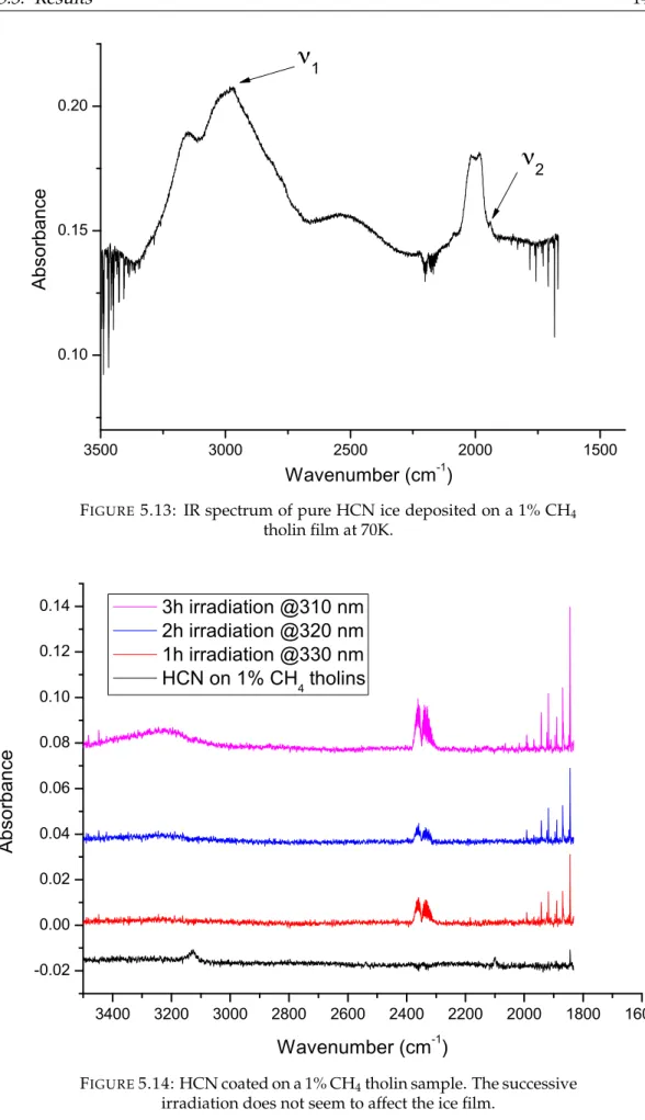 Figure 5.14 shows spectra taken after three successive 1h-irradiations at 330, 320 and 310 nm, respectively