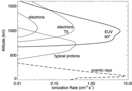 Figure 1.14 taken from Krasnopolsky (2009) shows the different ionizing sources.