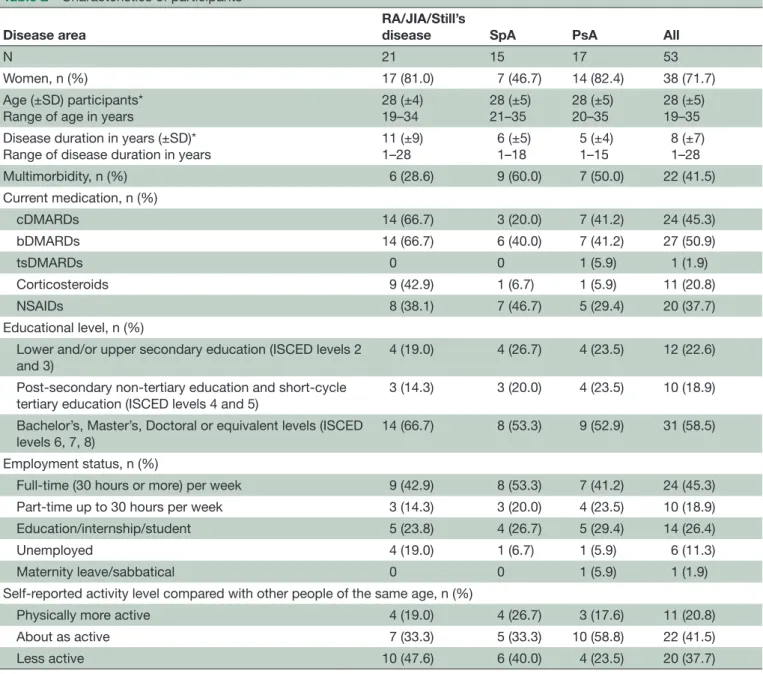 Table 2  Characteristics of participants Disease area