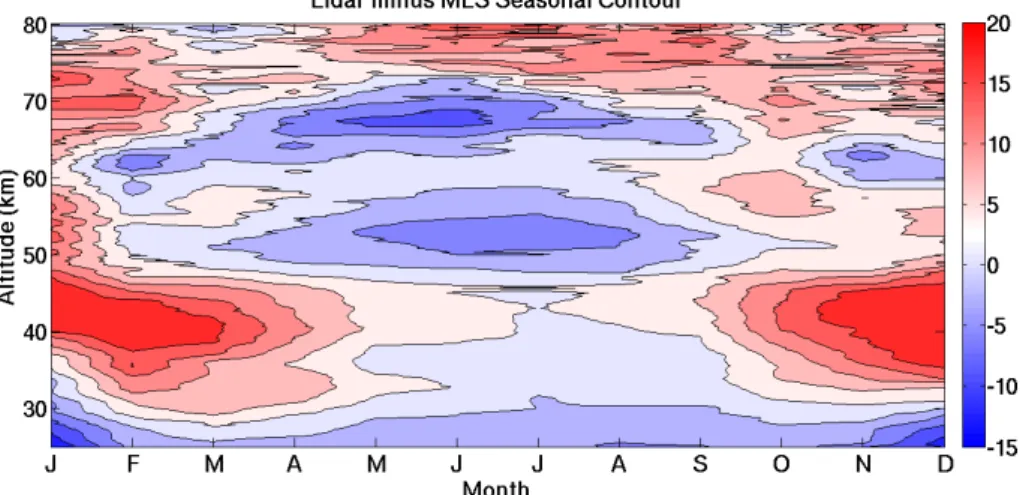 Figure 3.6: Monthly median temperature diference between lidar and MLS temperature measurements