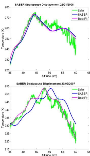Figure 3.7: The upper panel shows a case where the lidar and SABER were well aligned in altitude
