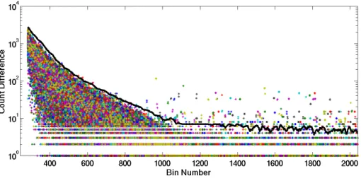 Figure 2.4: Tukey Quartile spike identiication based on the signal diference between consecutive lidar time bins for short integration lidar returns