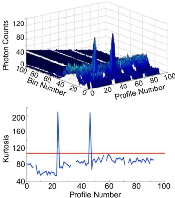 Figure 2.5: Upper panel is a surface plot of lidar returns as a function of time bin and proile number