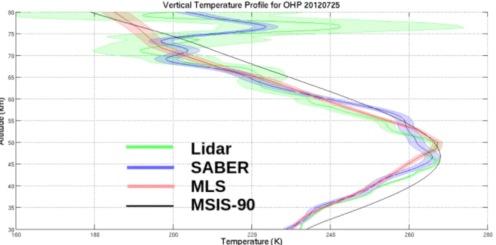 Figure 3.2: Example co-located temperature proiles from the OHP lidar (green), SABER (blue), MLS (red), and MSIS (black).