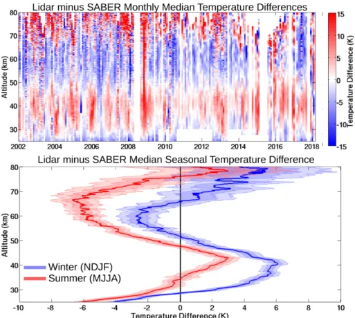 Figure 3.3: Sixteen year systematic comparison of OHP lidars and SABER temperatures. The monthly median temperature  dif-ferences between the lidar and SABER are shown in the upper panel