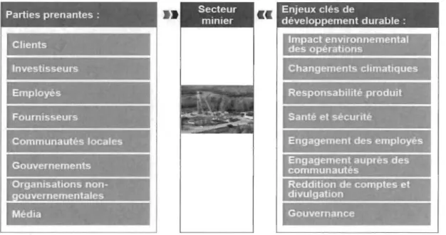 Table  1  :  Parties  prenantes  du  secteur  minier  et  enjeux  clés  de  développement  durable  (source:  UQAM,  Centre d'études sur les ressources minérales, p.2) 