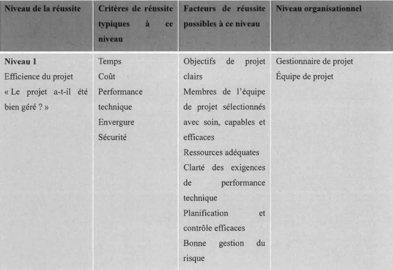 Table 5  : Éléments de  la  réussite  d'un projet (Pépin  R.  tel  que cité dans  adapté de Cooke- Cooke-Davies (2004) 