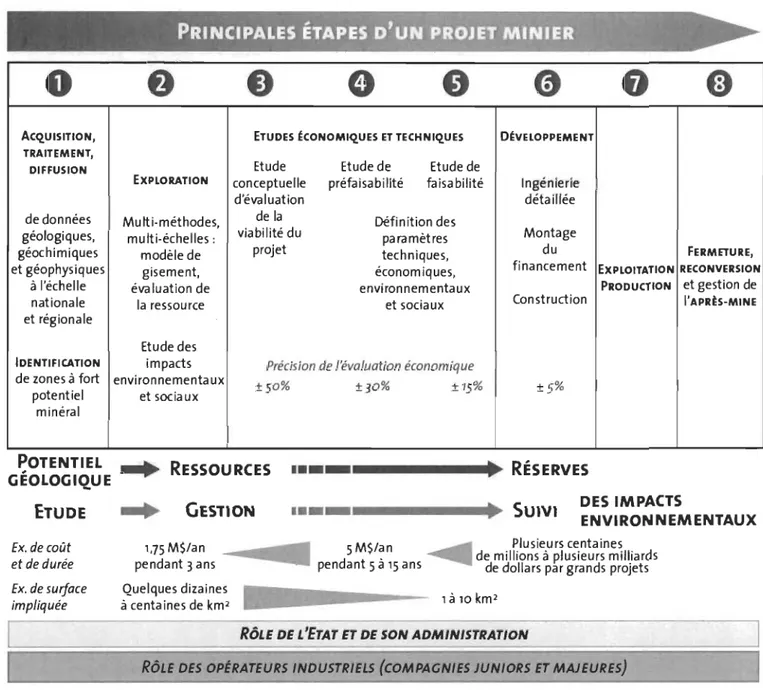 Figure 4  :  Les  principales  étapes  d'un projet minier (Comité sectoriel  de  main-d'œuvre de  l'industrie des mines) 