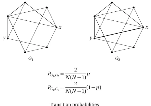 Figure 2.1 – The Erd˝ os-Rényi Dynamic