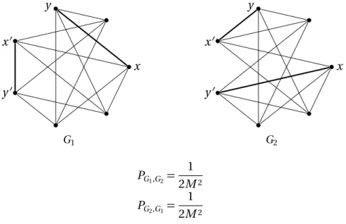 Figure 2.11 – The 4-Regular Non-Local Interchange Process Mixing Time of the Local Dynamic